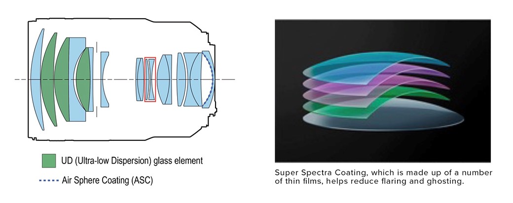 Lo schema ottico del Canon RF 135mm e una rappresentazione grafica dello strato antiriflessi.