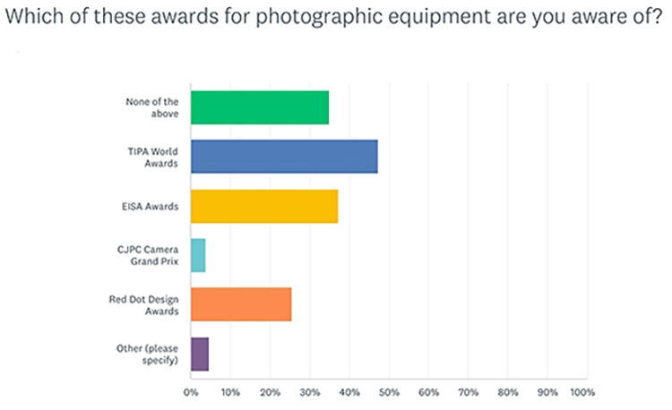 TIPA awards, i risultati del sondaggio 2022-2023