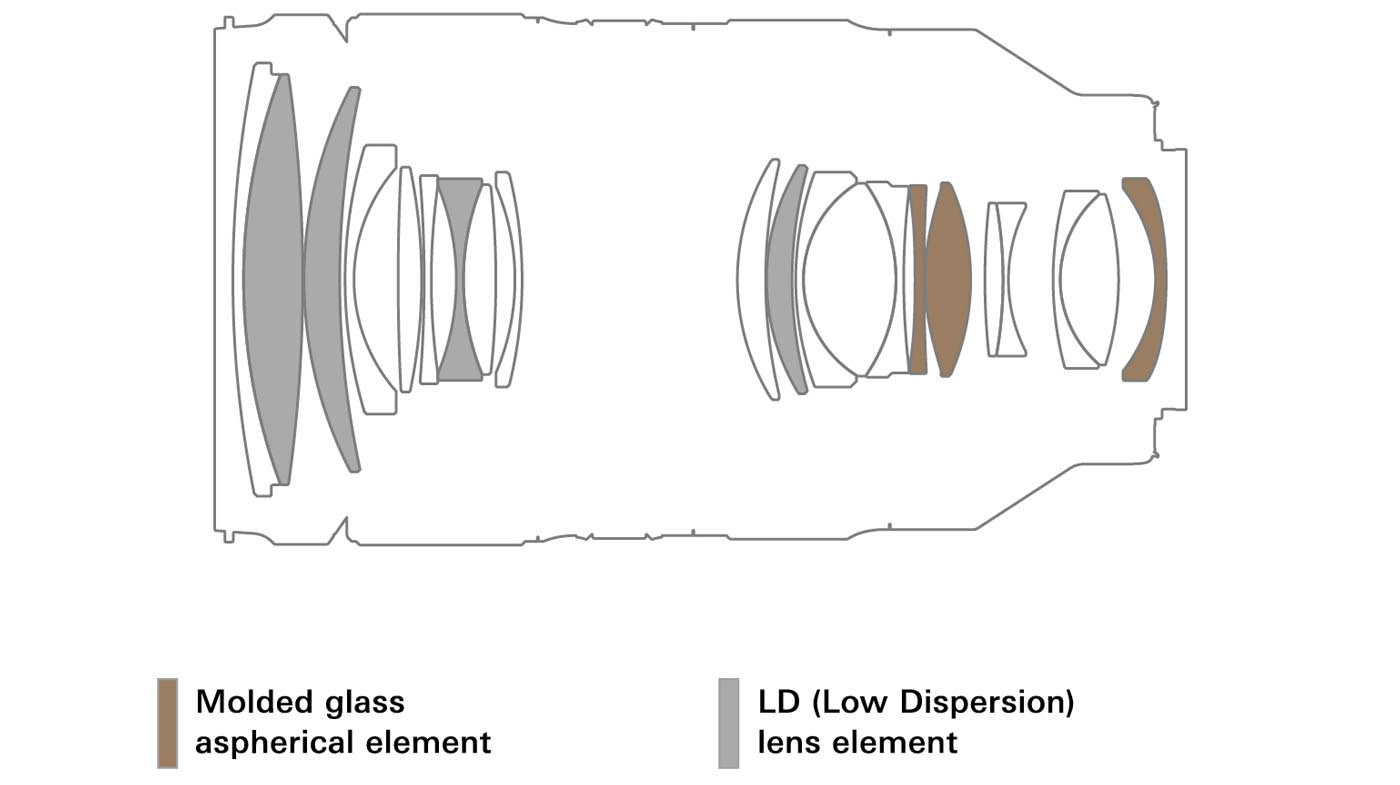 Lo schema ottico del Tamron 35-150mm