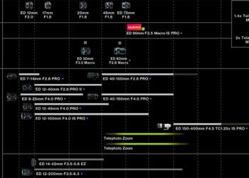 Roadmap OM-System Olympus 2023 obiettivi supertele