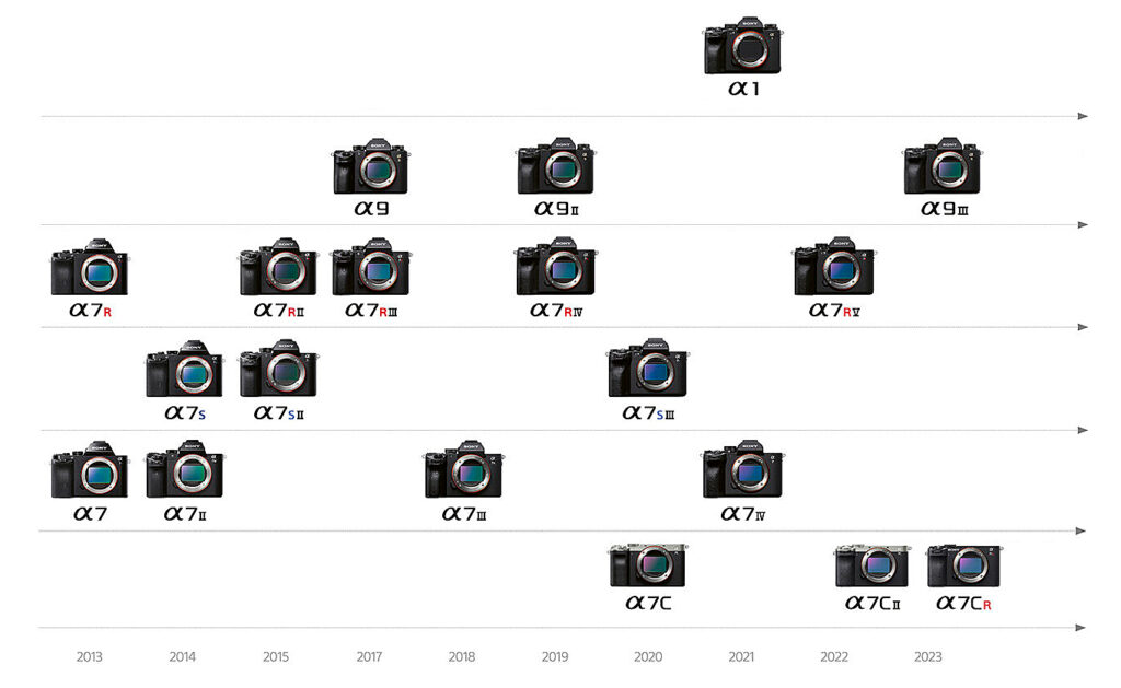 Sony Alpha, 2013-2023: dieci anni di mirrorless full frame che hanno ...