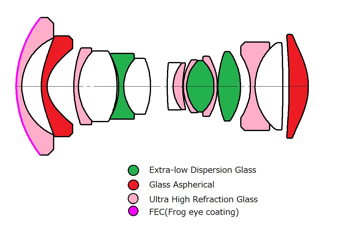 lo schema ottico del laowa 10mm
